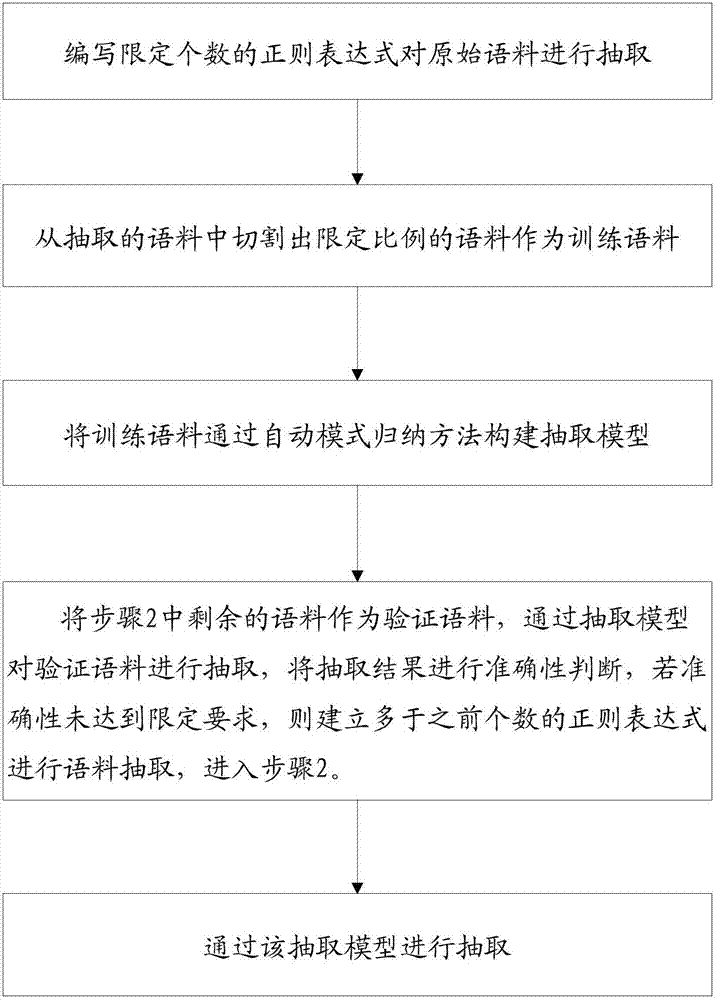 General text information extraction method and system