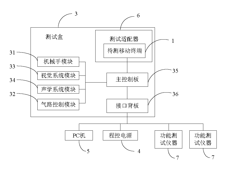 Testing system for mobile terminal and testing method thereof