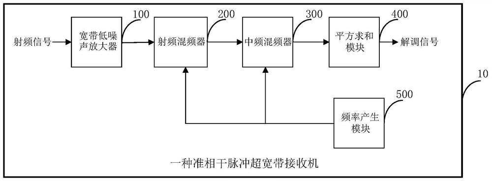 Quasi-coherent pulse ultra-wideband receiver and signal demodulation method