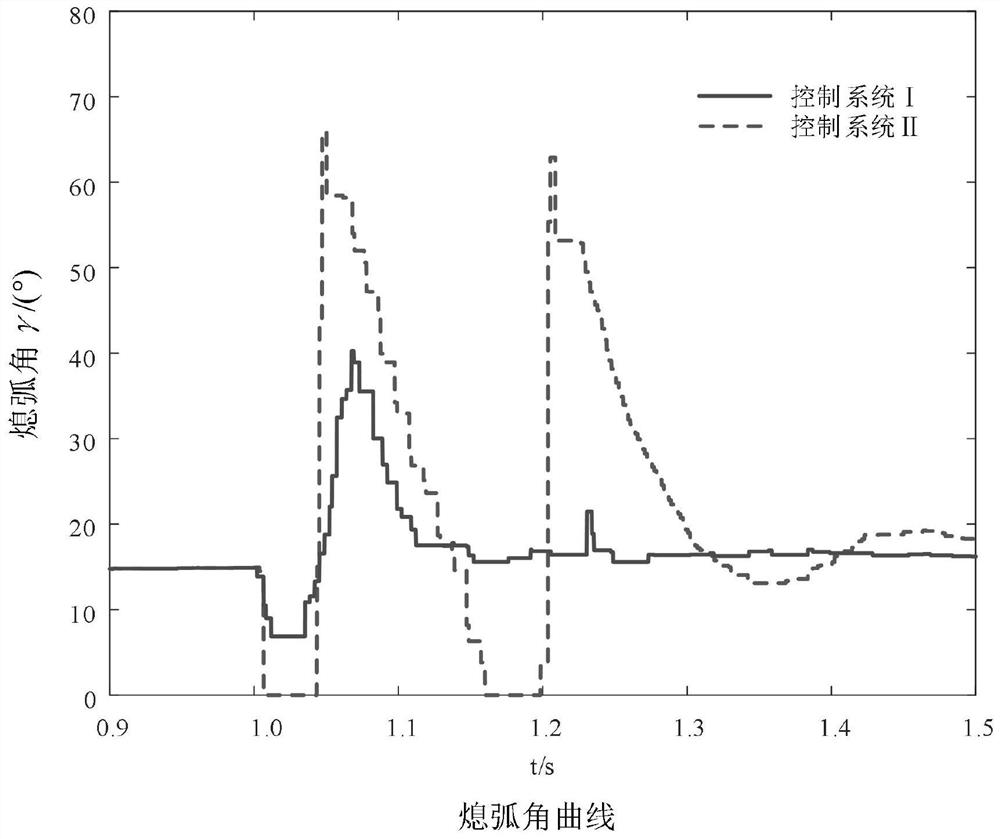 Commutation failure starting value setting method and device