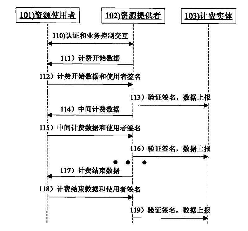 A method and system for implementing secure billing in peer-to-peer network