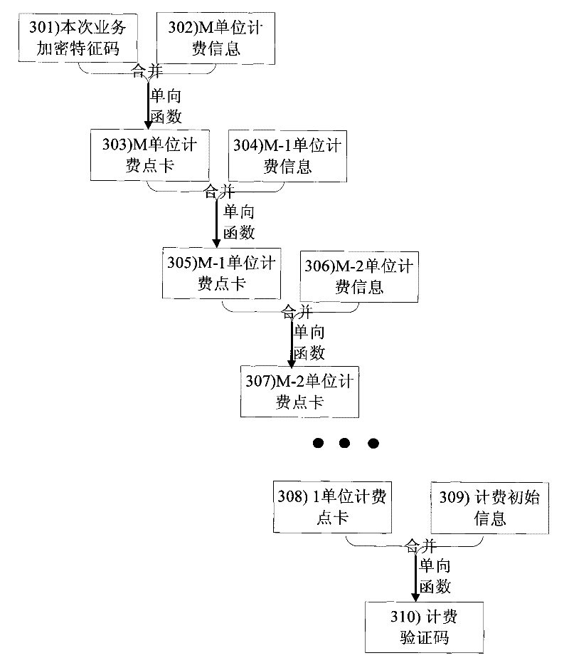 A method and system for implementing secure billing in peer-to-peer network