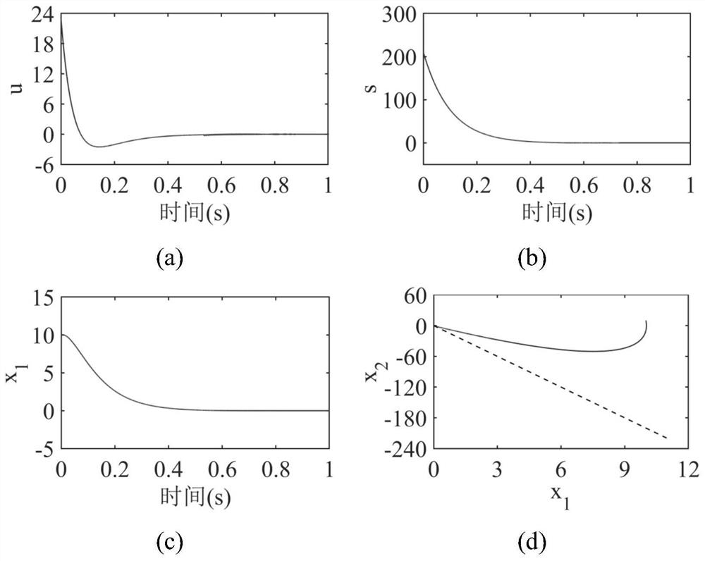 Cylindrical permanent magnet linear synchronous motor composite sliding mode speed control method and system