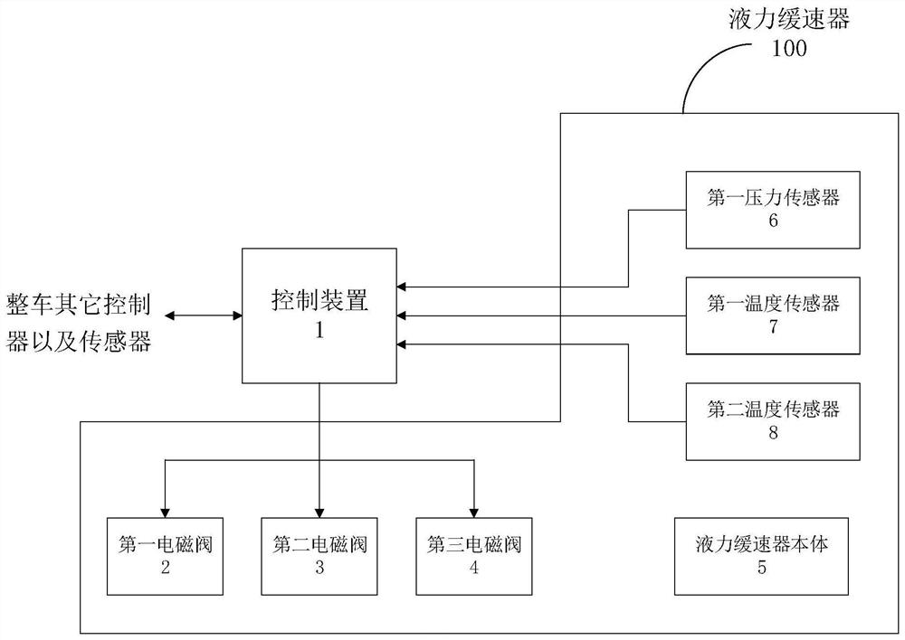 Control method and control device for hydraulic retarder