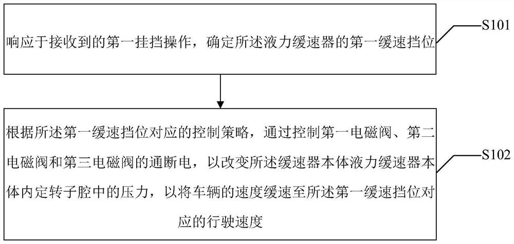 Control method and control device for hydraulic retarder