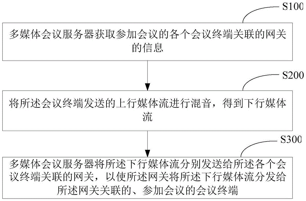 Multimedia conference realization method, device and system