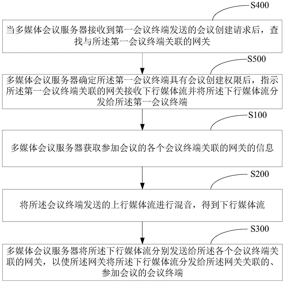 Multimedia conference realization method, device and system