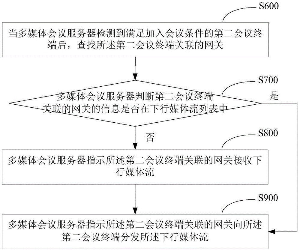 Multimedia conference realization method, device and system