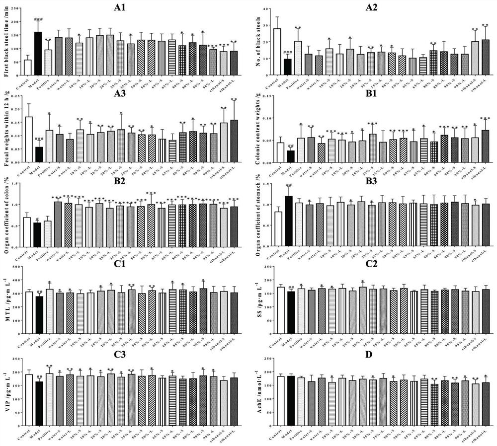 Method for performing fuzzy recognition on bioactive components with different effects of traditional Chinese medicine based on BP neural network correlation analysis of UPLC-Q-TOF/MSE and integration effect