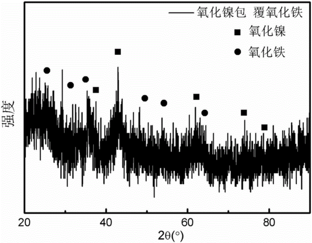 Preparation method of carbon cloth load nickel oxide coated iron oxide nanorod composite material