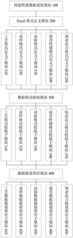 Method and system utilizing Excel format data to process welding performance data