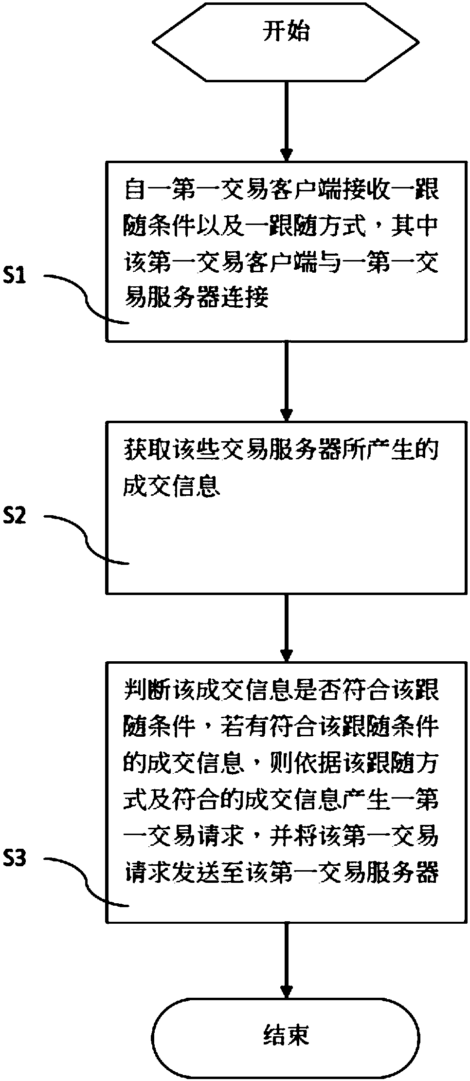 Order following system and method