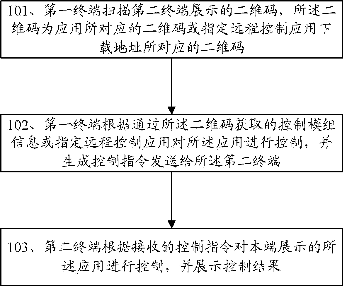 Method and terminal for remotely controlling application