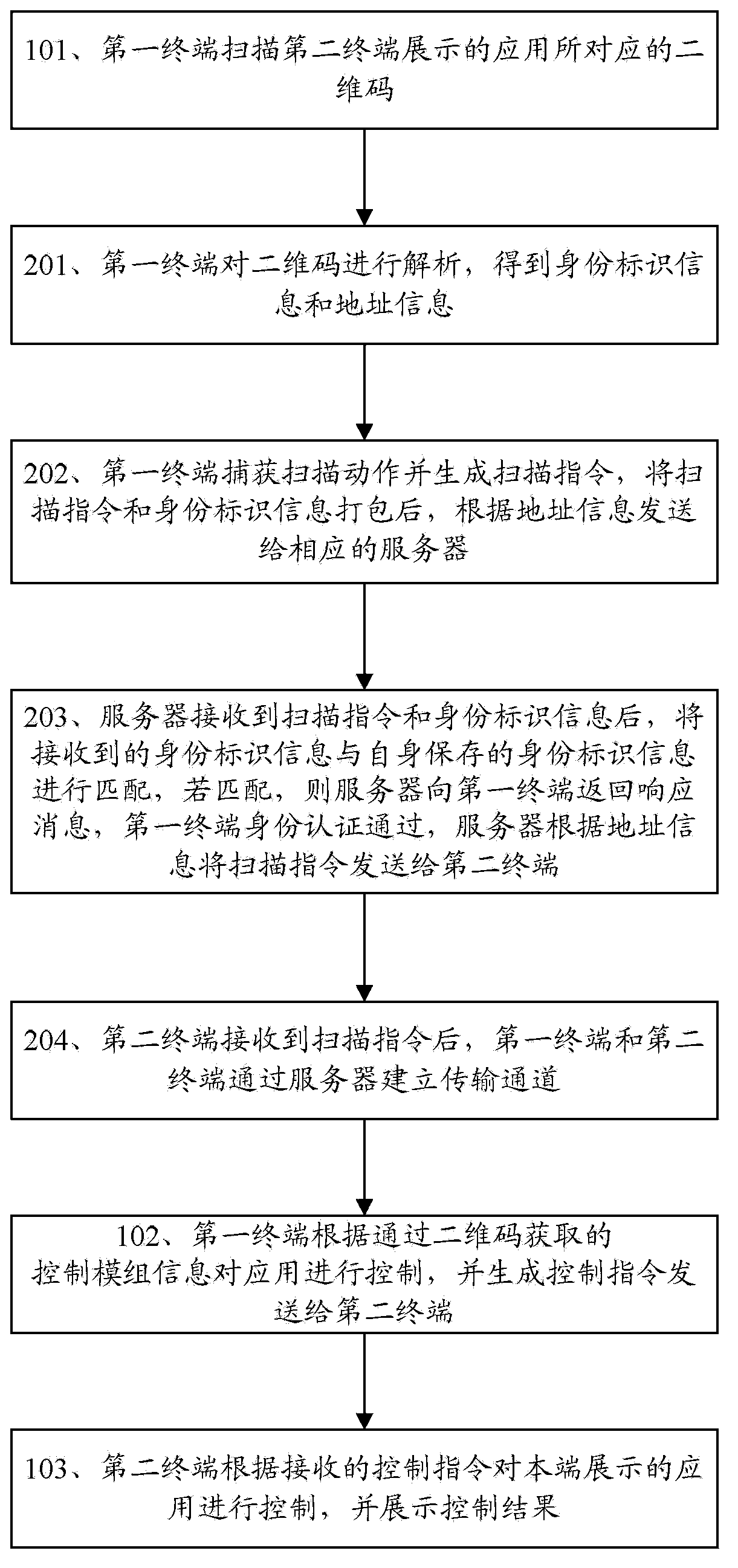 Method and terminal for remotely controlling application