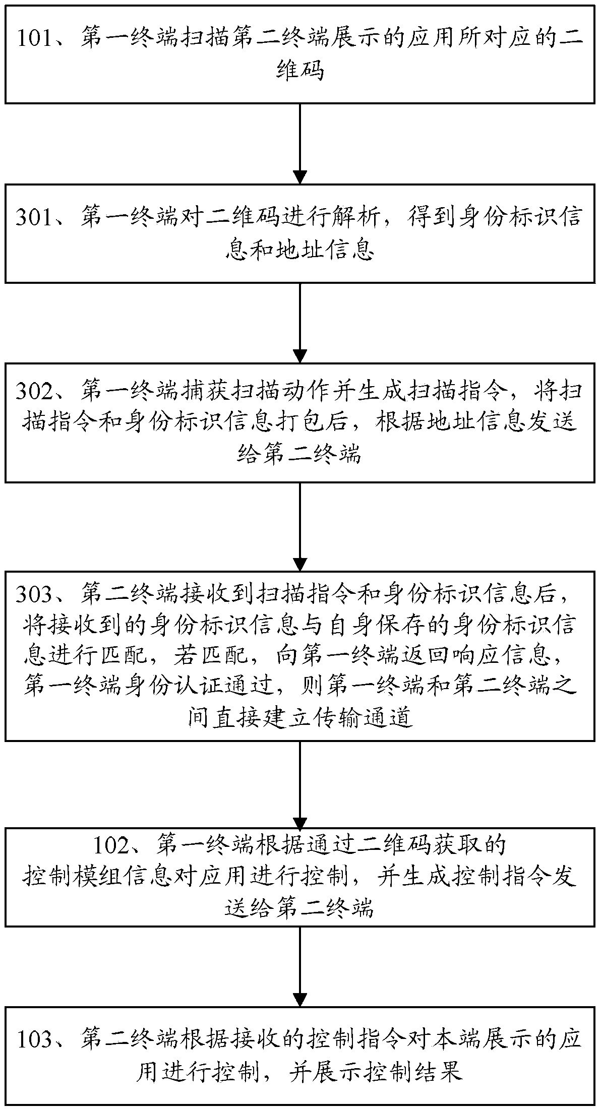 Method and terminal for remotely controlling application