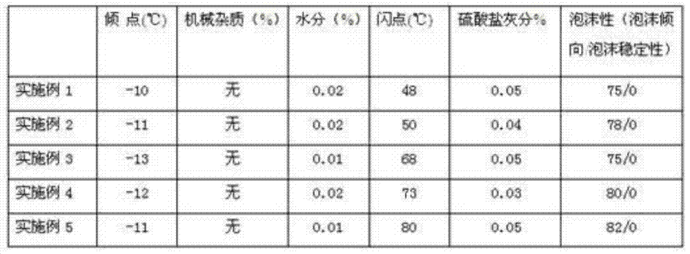 Method for preparing fuel oil by taking waste lubricating oil as raw material