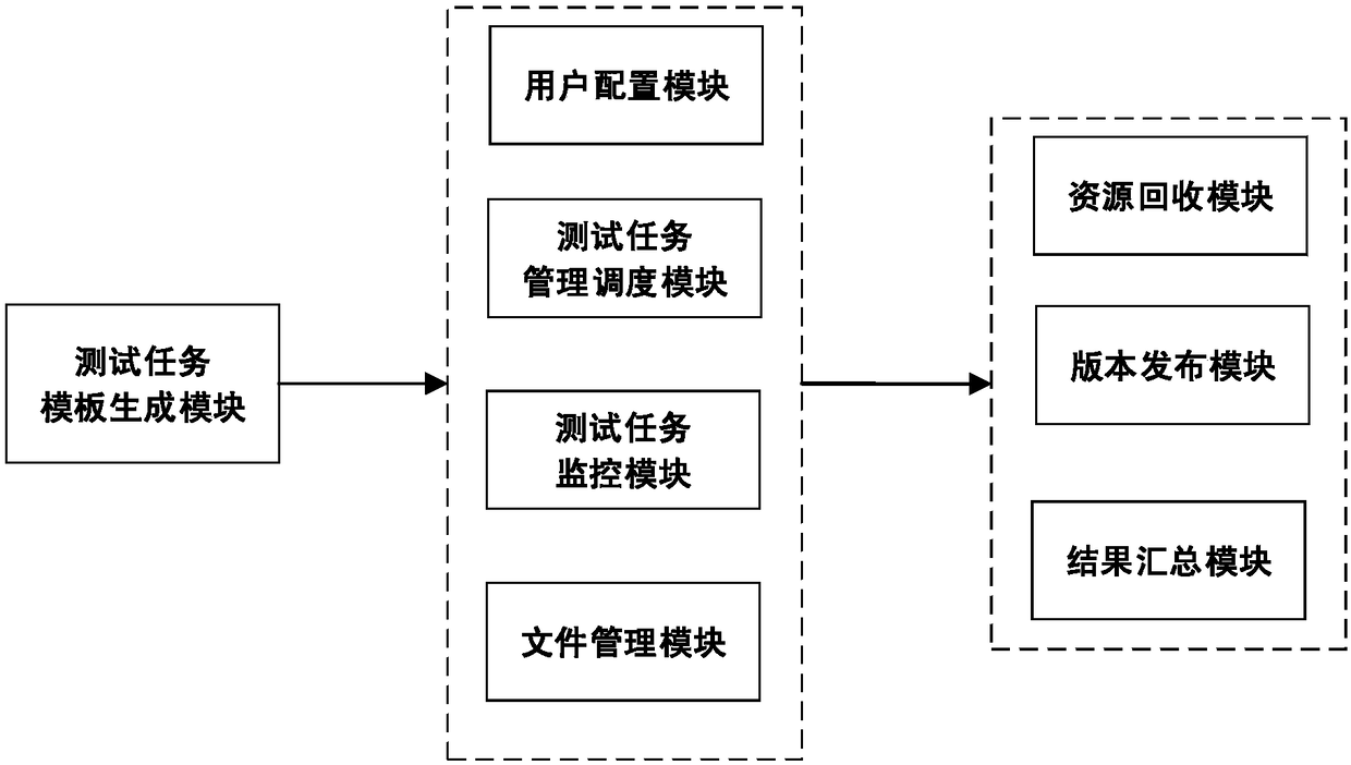 Multi-task scheduling automated testing method and system based on Docker container