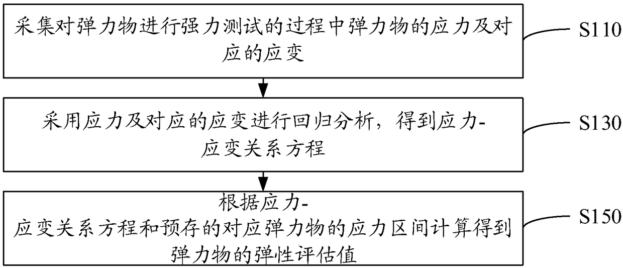 Method and device for measuring elastic property of elastic object, medium and computer equipment