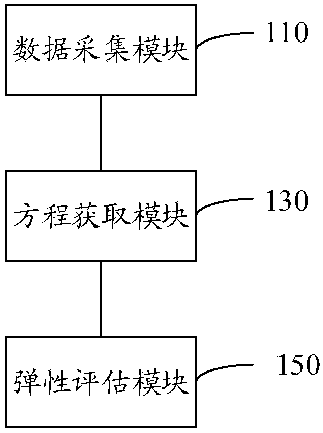 Method and device for measuring elastic property of elastic object, medium and computer equipment