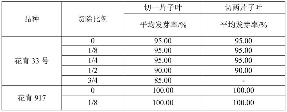 Method for cultivating peanuts with good characters