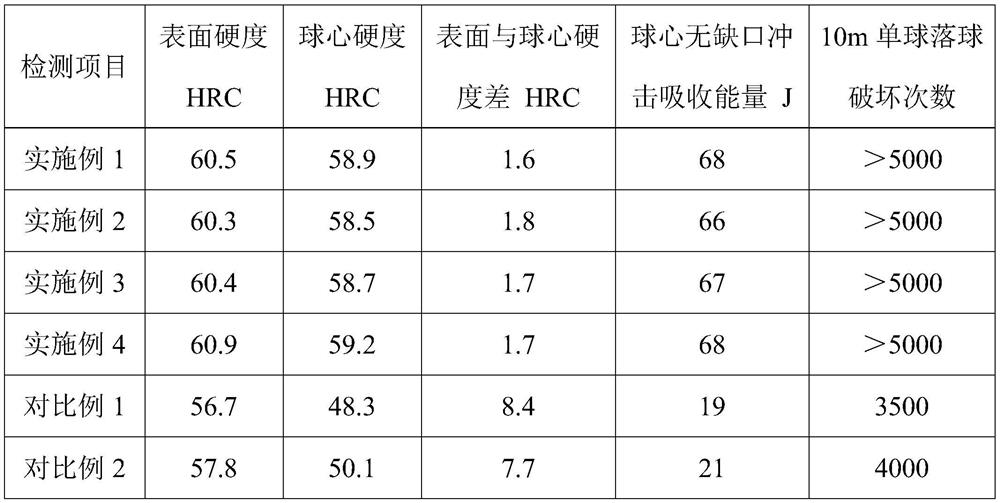 Large-diameter medium-carbon low-alloy wear-resistant steel ball and preparation method thereof