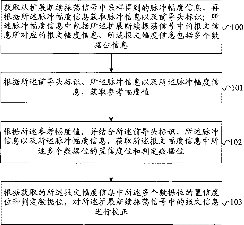 Method and device for processing signals based on broadcast mode automatic dependent surveillance