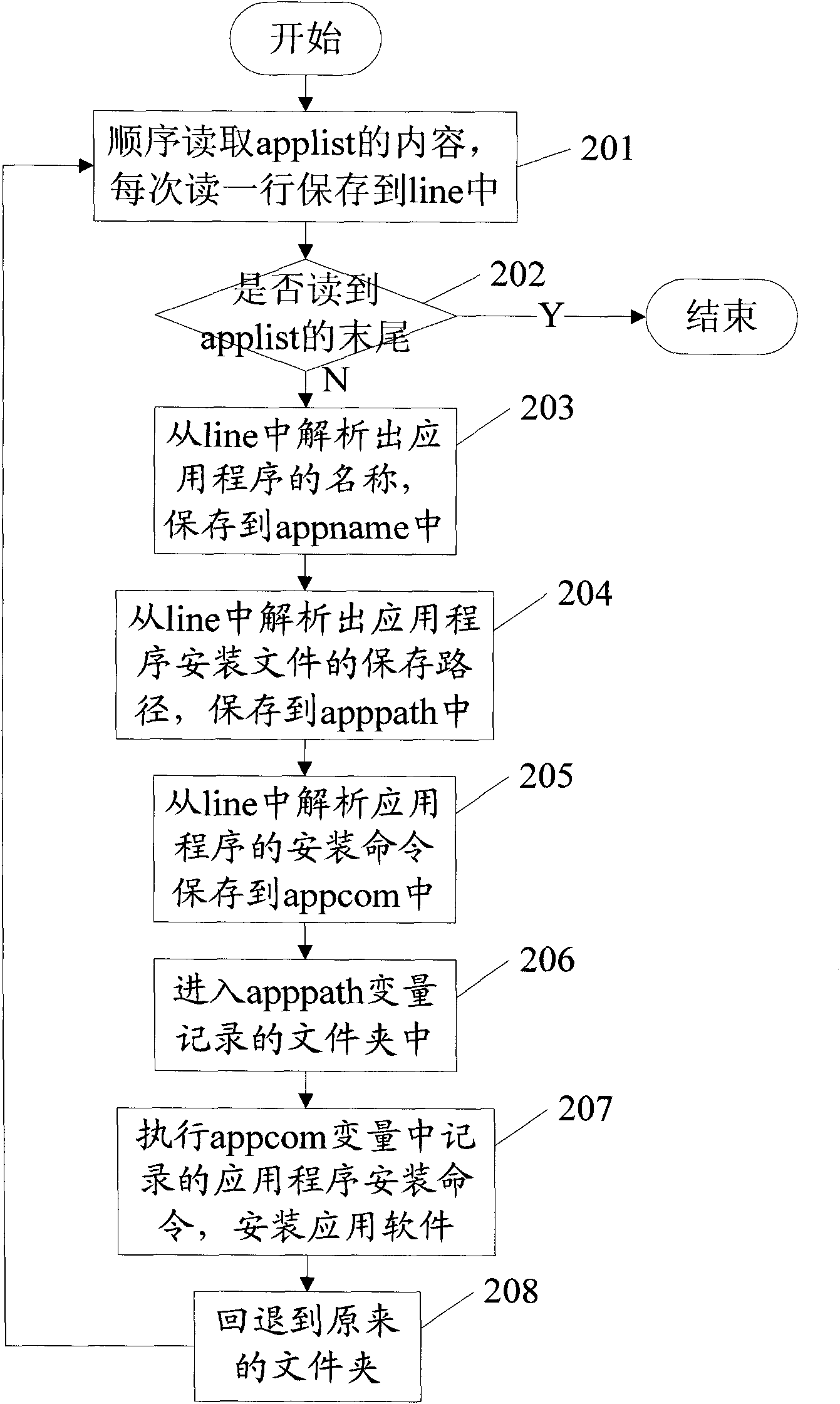 Deployment method of utility software and the system thereof