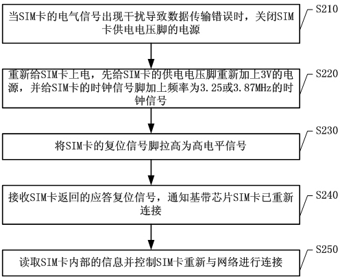 Method for recovering subscriber identity module (SIM) of mobile phone in case of data transmission error and mobile phone