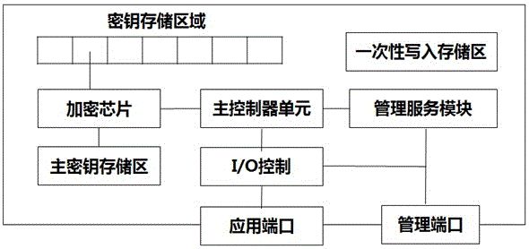 Cipher equipment virtualization method in cloud environment