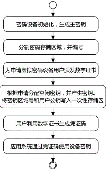 Cipher equipment virtualization method in cloud environment