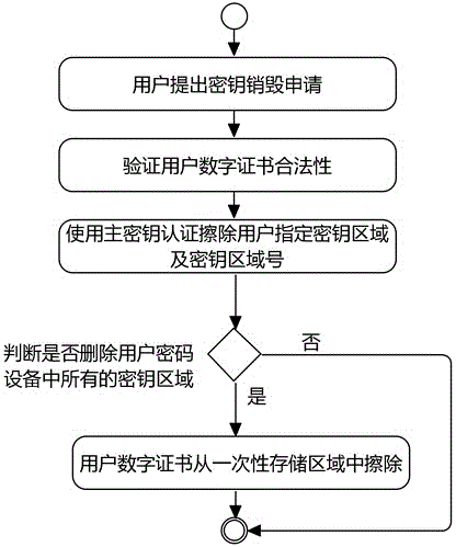 Cipher equipment virtualization method in cloud environment