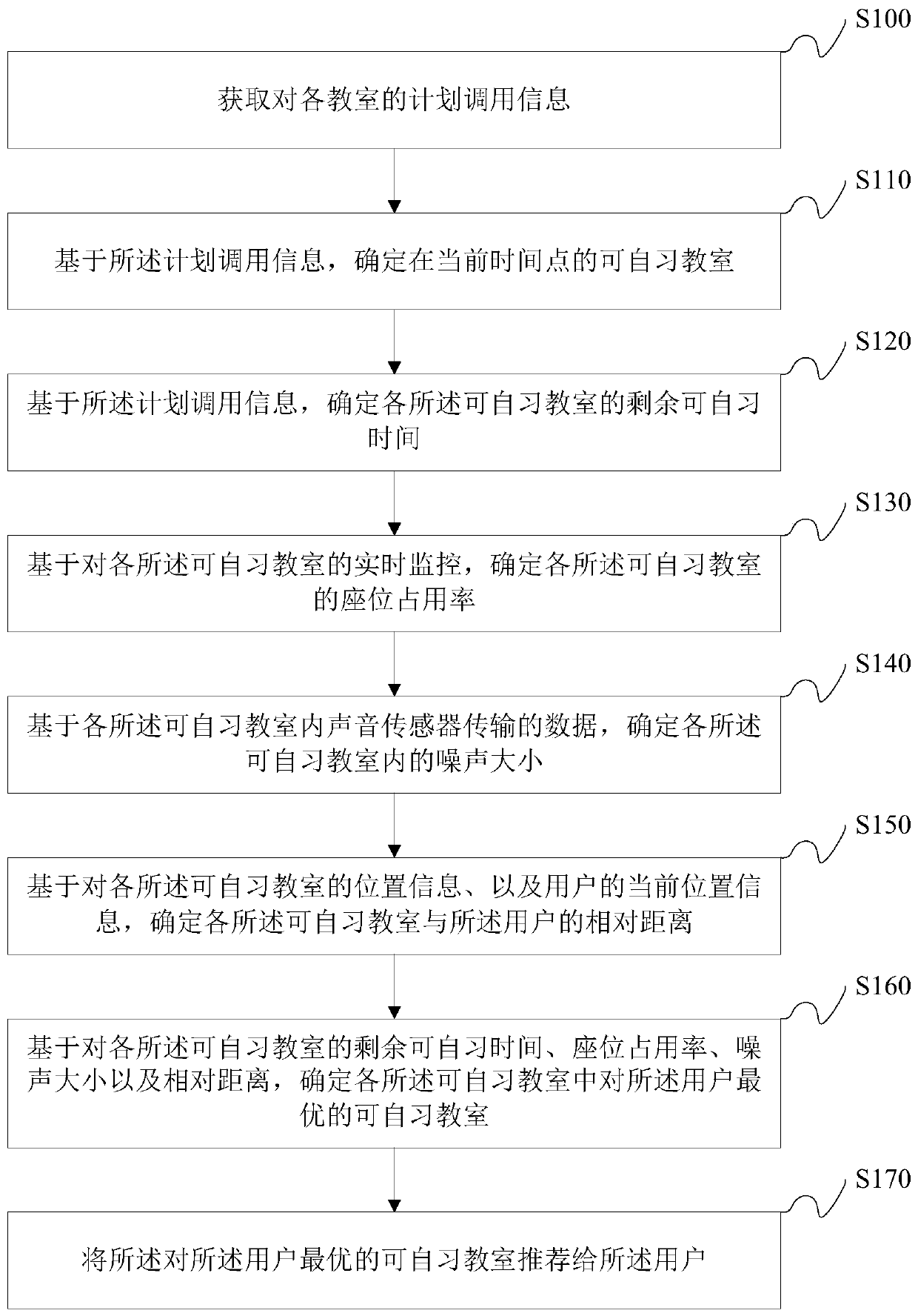 Method and device for recommending self-study classroom, electronic equipment and storage medium