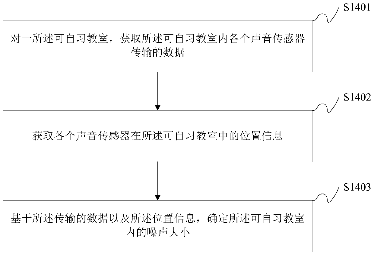 Method and device for recommending self-study classroom, electronic equipment and storage medium