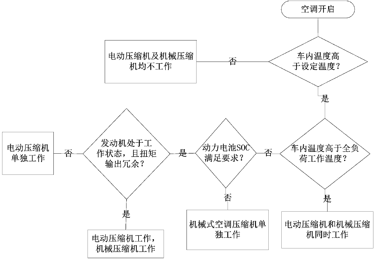 Hybrid power bus, double-compressor air-conditioning system and refrigeration control method of double-compressor air-conditioning system