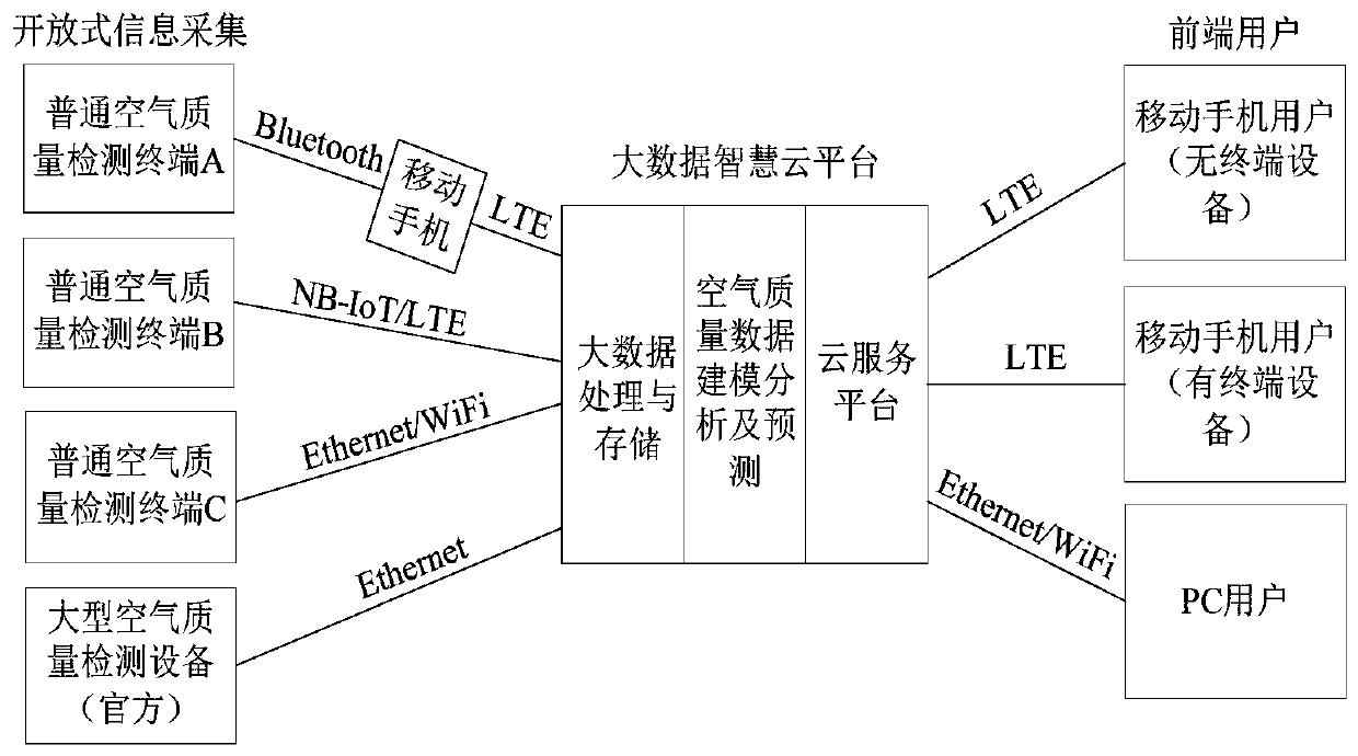 Open type air quality monitoring system