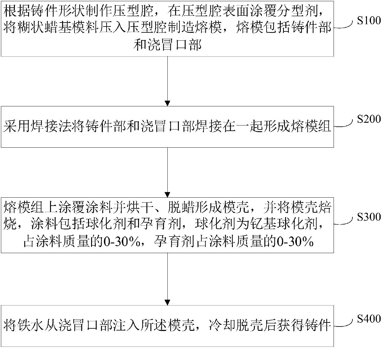 Investment casting process production technology of spheroidal graphite cast iron