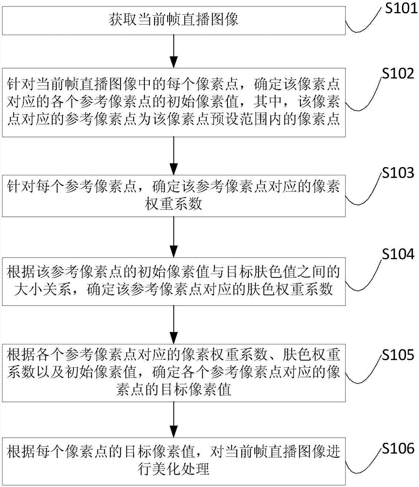 Image beautification method, device, electronic equipment and storage medium