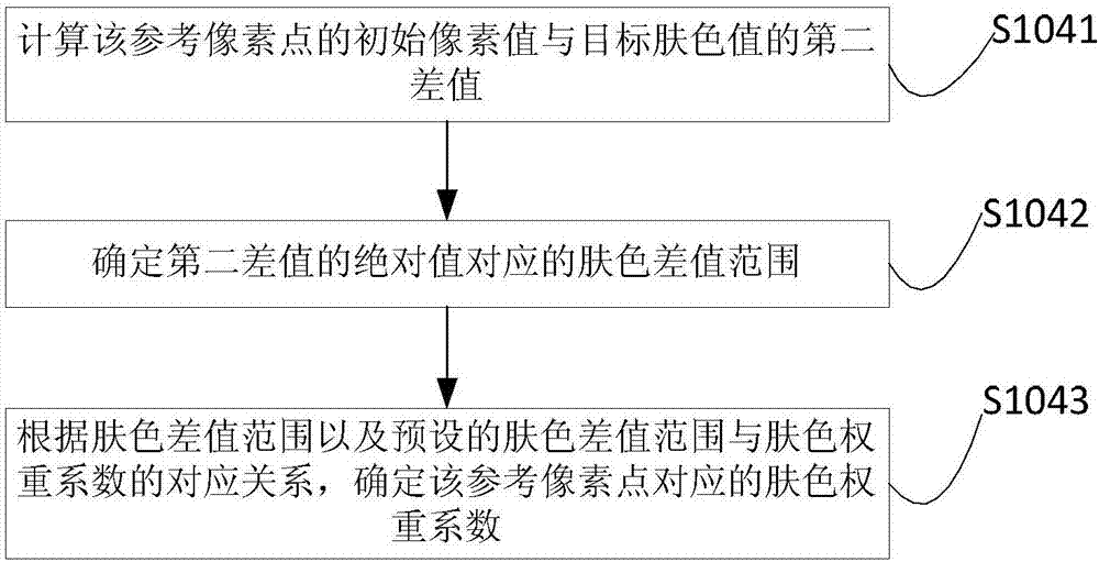 Image beautification method, device, electronic equipment and storage medium