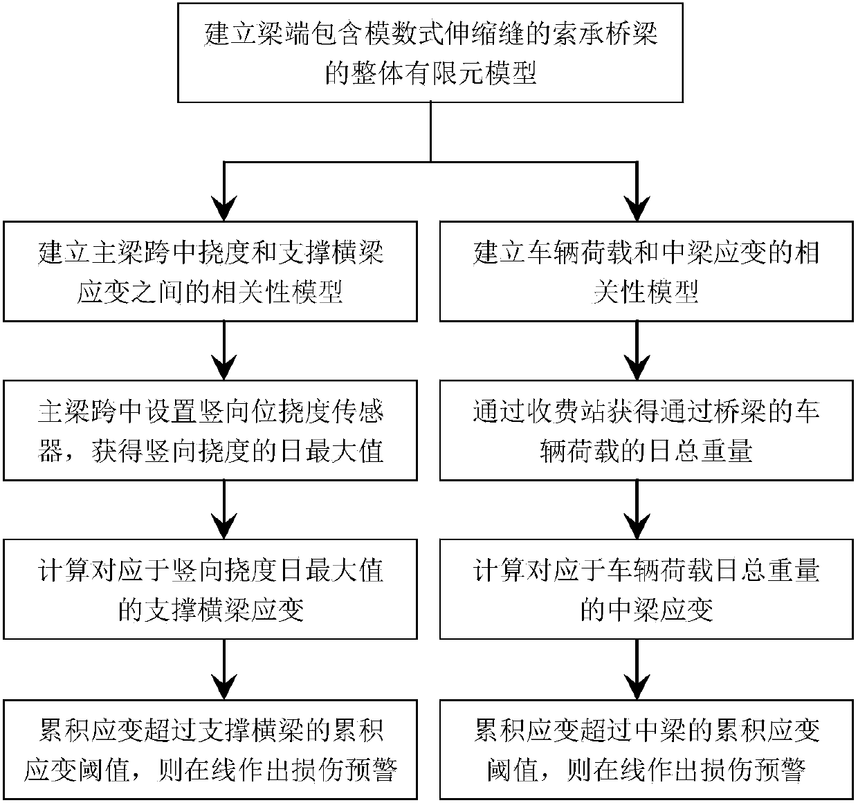 Online damage early-warning method of modular expansion joint of cable-supported bridge