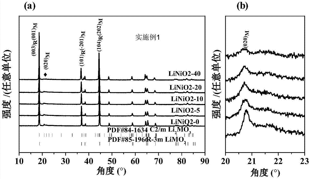 Layered lithium-rich manganese oxide positive electrode material suppressing capacity/voltage attenuation during circulation process effectively and preparation method therefor and application thereof