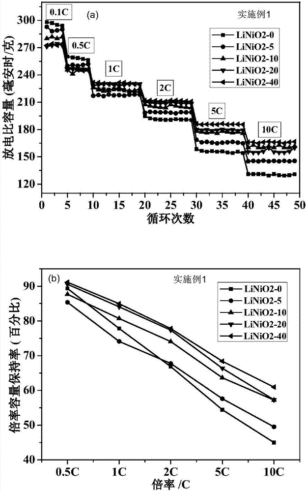 Layered lithium-rich manganese oxide positive electrode material suppressing capacity/voltage attenuation during circulation process effectively and preparation method therefor and application thereof