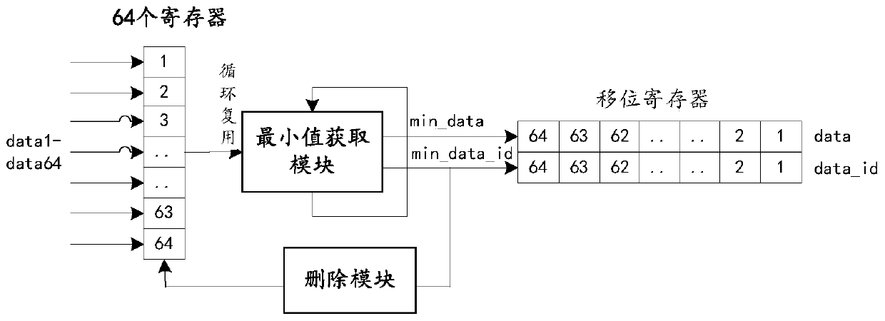 Implementation method and system of multiplexer