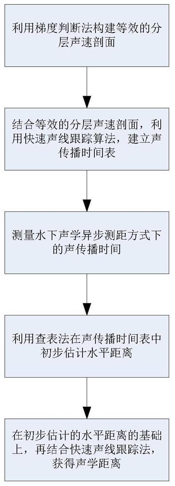 Underwater acoustic asynchronous distance measurement method