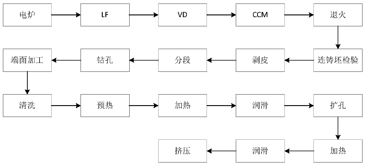 Method for manufacturing martensitic stainless steel continuous casting billet extruded seamless pipe