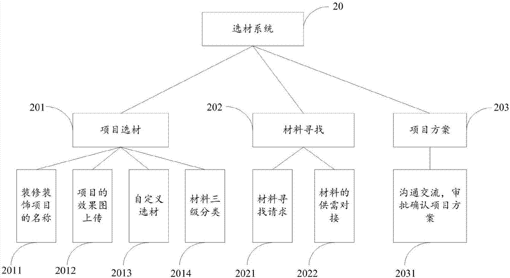 Material selection system for decoration materials and material selection method thereof