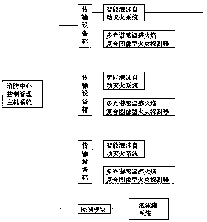 Accurate fire extinguishing system for large oil filling equipment used in substation