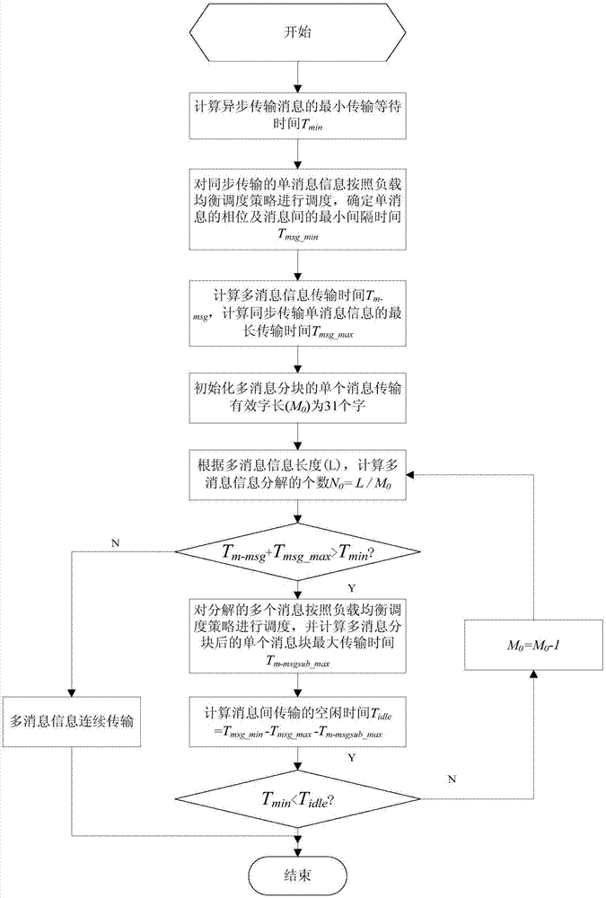 Message load balancing method of 1553B bus