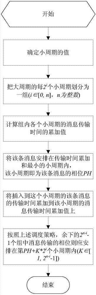 Message load balancing method of 1553B bus