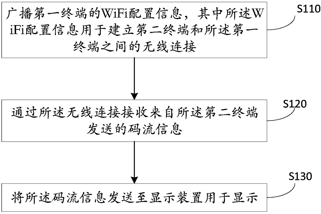 Wireless transmission method and device