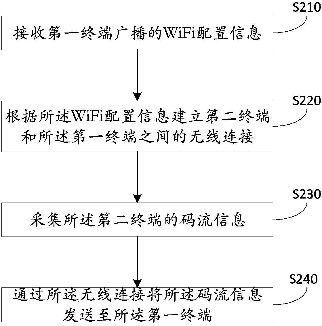 Wireless transmission method and device